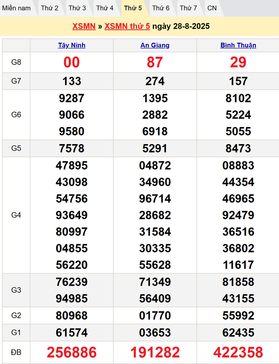 Dự đoán XSMN thứ 5 ngày 4/9/2025 - kết quả XSMN kỳ trước