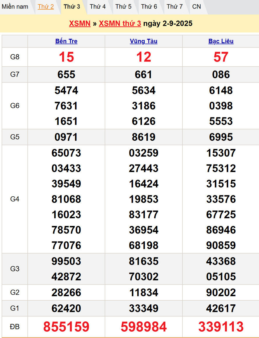 kết quả XSMN thứ 3 kỳ trước – Dự đoán XSMN 9/9/2025