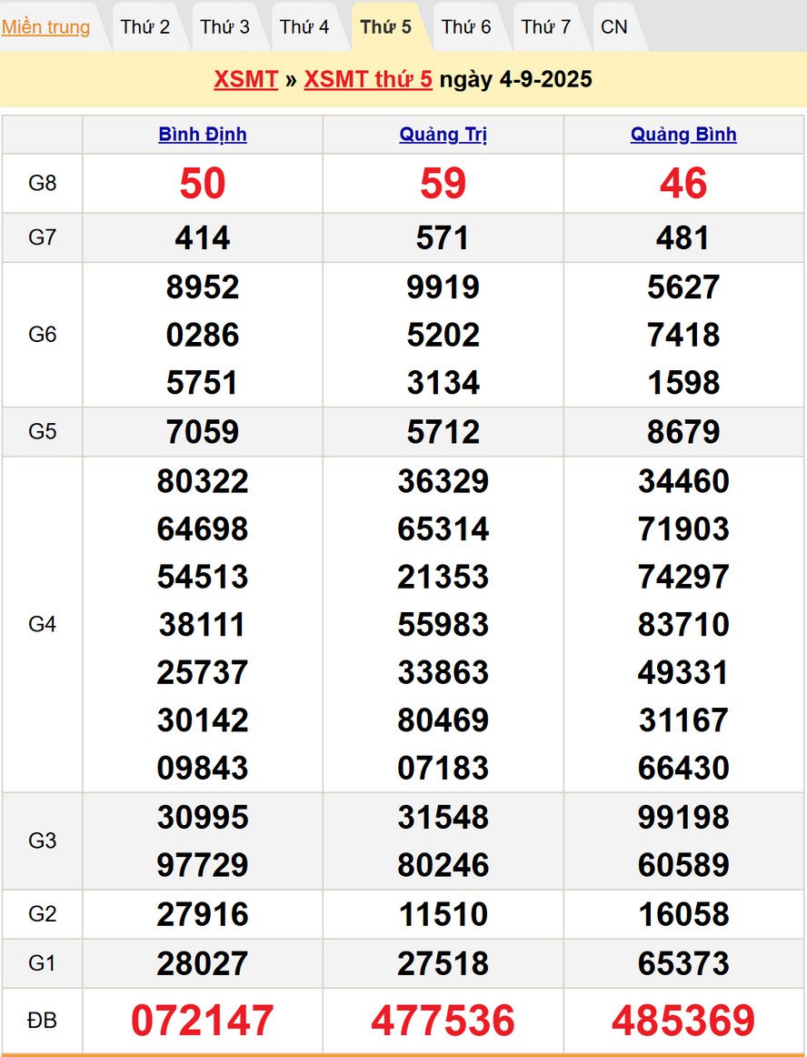 Kết quả xổ số Miền Trung kỳ trước -Dự đoán kết quả XSMT 11/9/2025