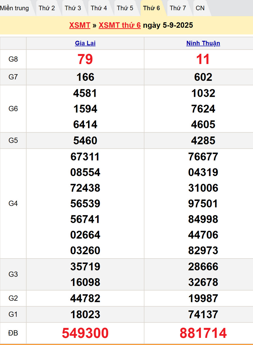 Soi cầu chốt số dự đoán XSMT hôm nay 12/9/2025