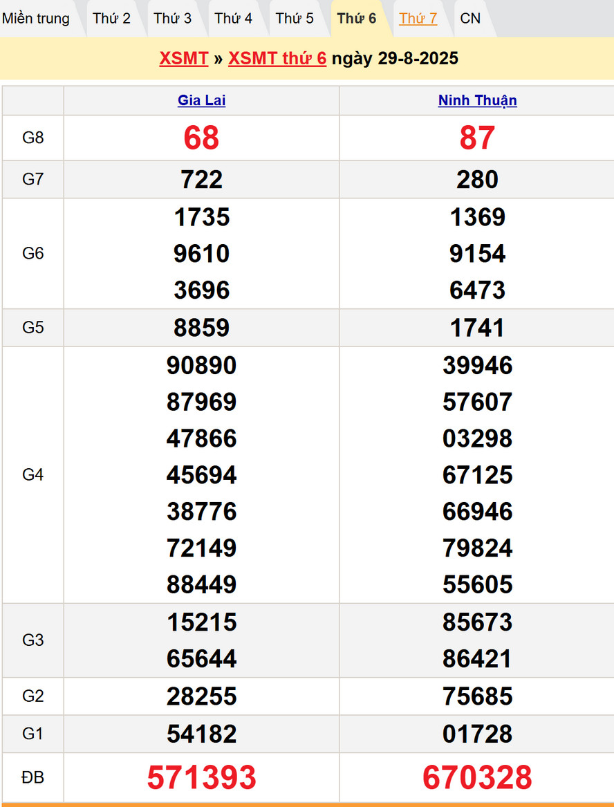 Soi cầu chốt số dự đoán XSMT hôm nay 5/9/2025