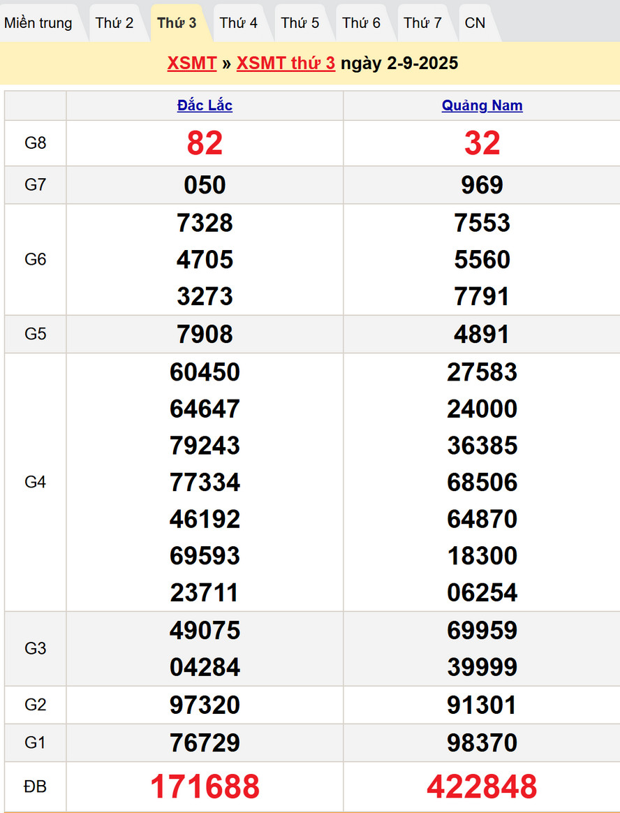 Kết quả XSMT thứ Ba kỳ trước - Dự đoán XSMT 9/9/2025