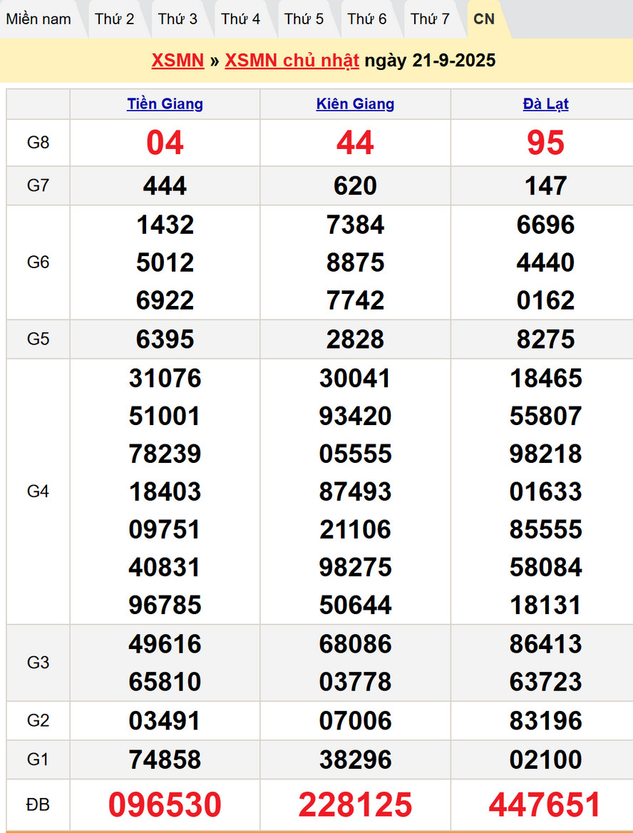 Soi cầu Dự đoán XSMN 28/9/2025 - Kết quả XSMN kỳ trước