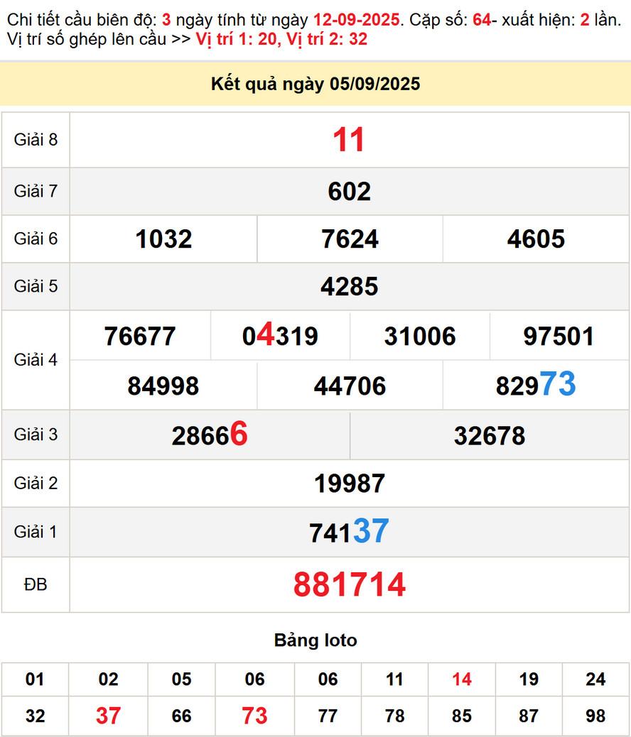 Soi Cầu lô dự đoán XS Ninh Thuận 12/9/2025