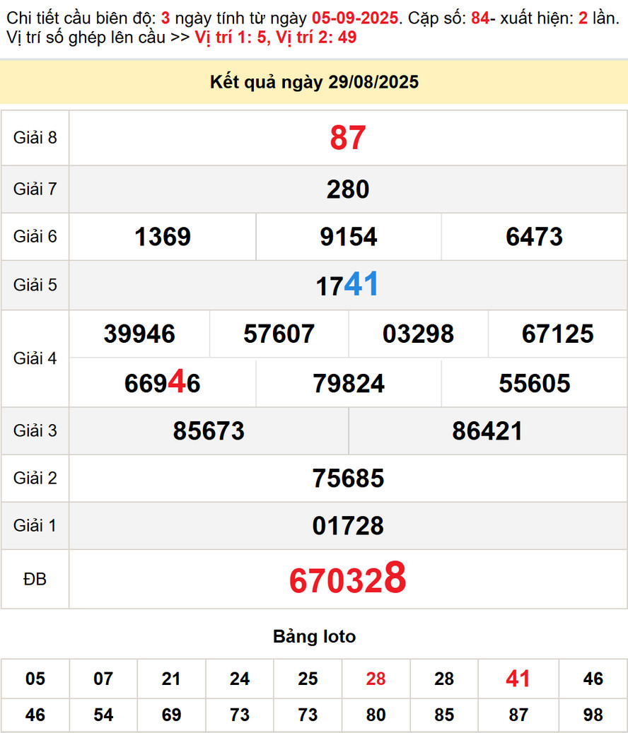 Soi Cầu lô dự đoán XS Ninh Thuận 5/9/2025