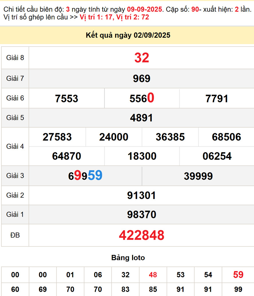 Soi cầu dự đoán xổ số Quảng Nam 9/9/2025
