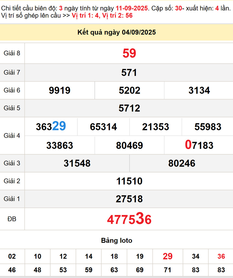 Dự đoán Xổ Số Quảng Trị 11/9/2025