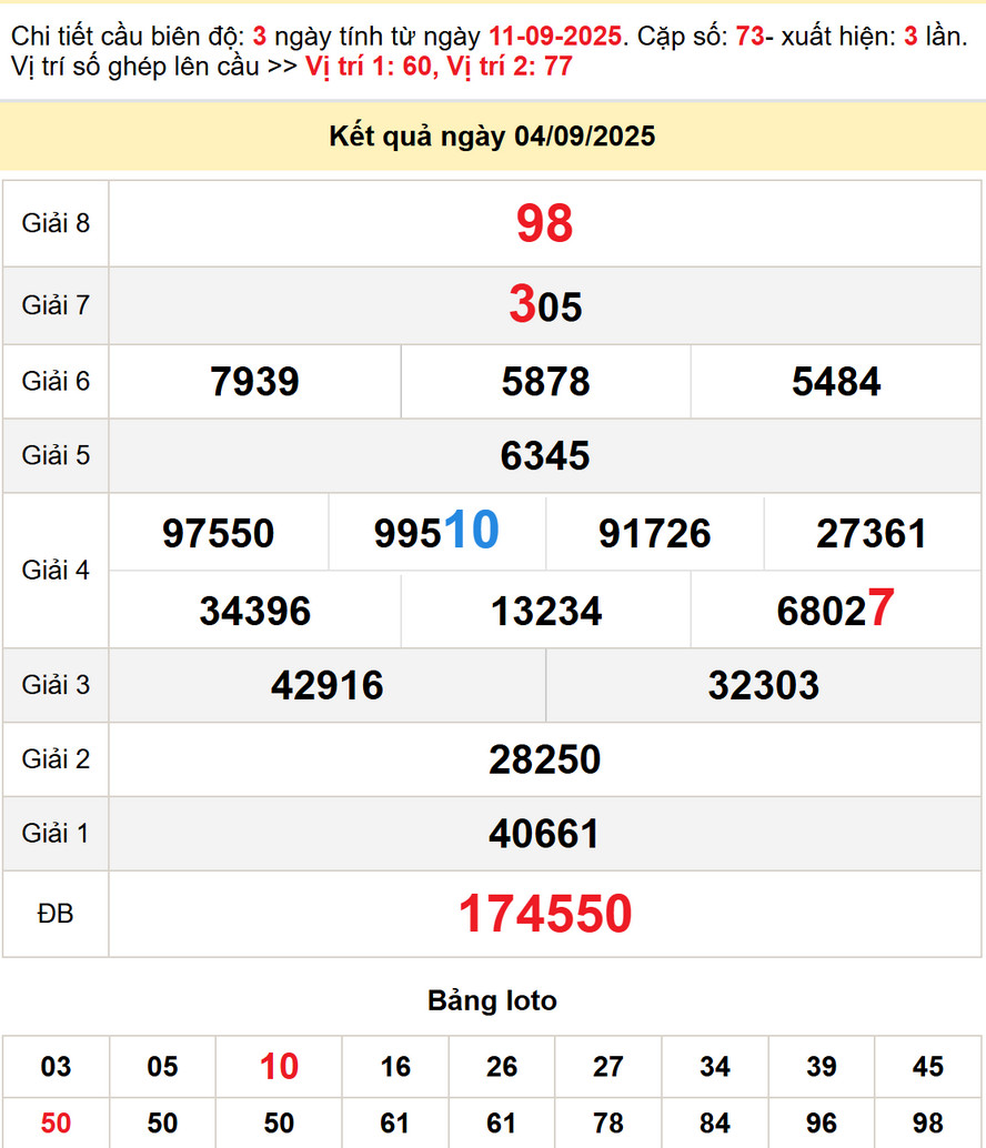 Soi cầu dự đoán xổ số Tây Ninh 11/9/2025