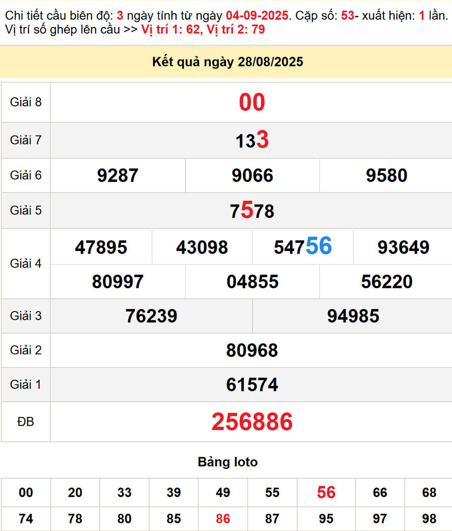 Soi cầu dự đoán xổ số Tây Ninh 4/9/2025