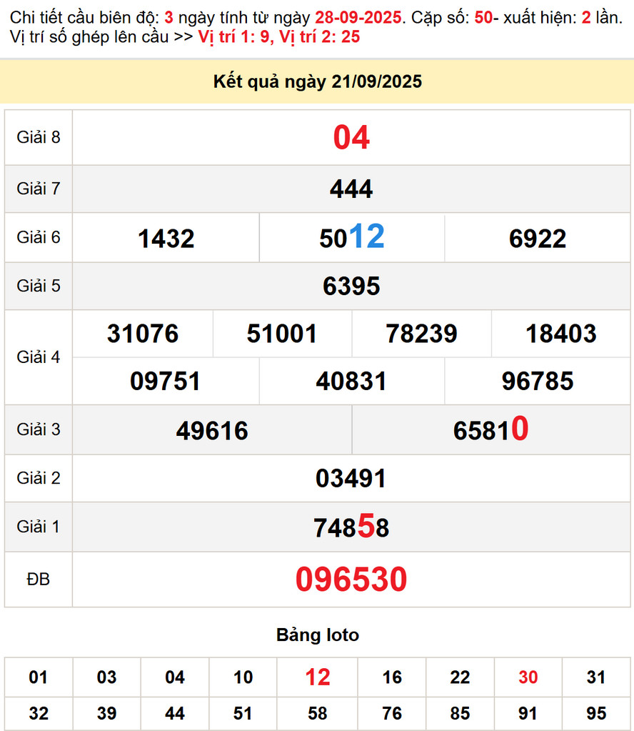 Soi cầu dự đoán xổ số Tiền Giang 28/9/2025