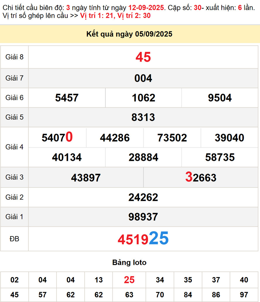 Soi cầu dự đoán xổ số Trà Vinh 12/9/2025