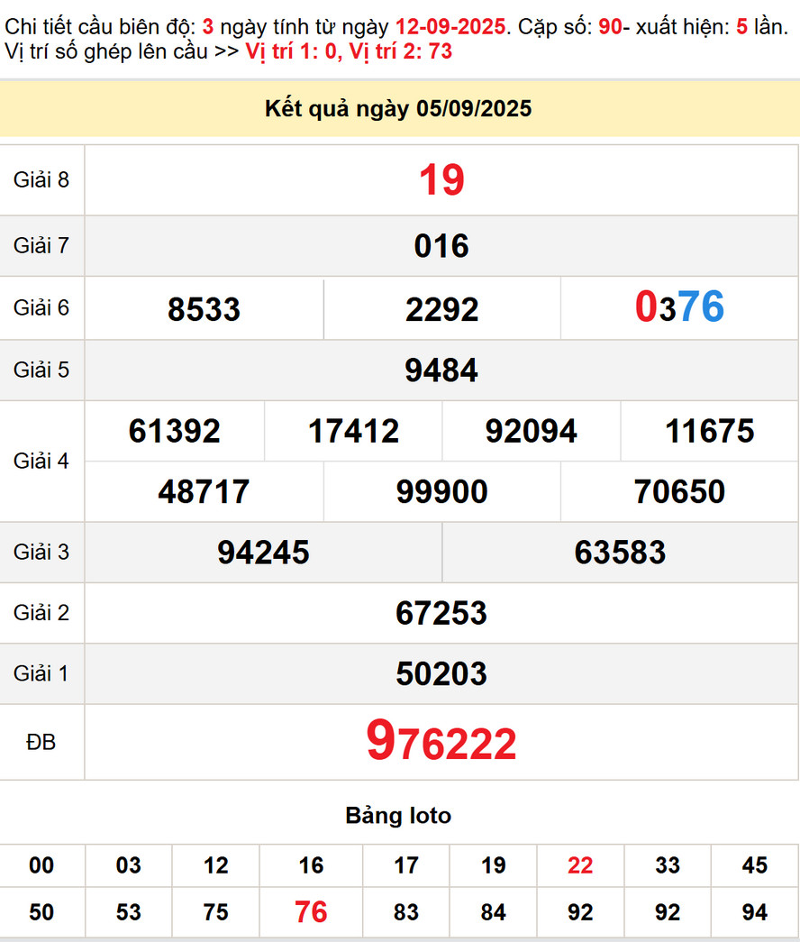 Soi Cầu dự đoán Xổ số Vĩnh Long 12/9/2025