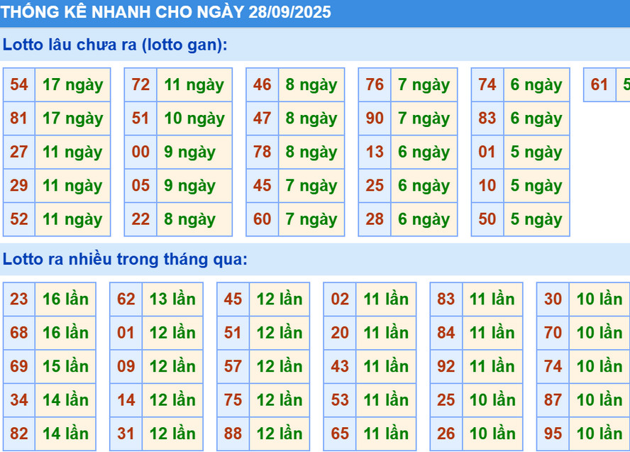 Thống kê XSMB hôm nay 28/9/2025