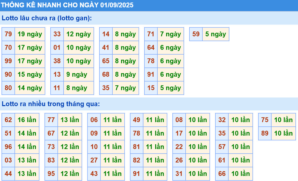 Thống kê XSMB hôm nay 1/9/2025