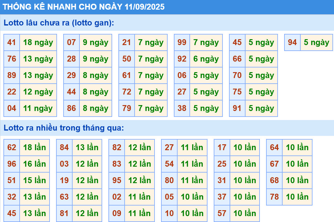 Thống kê XSMB hôm nay 11/9/2025