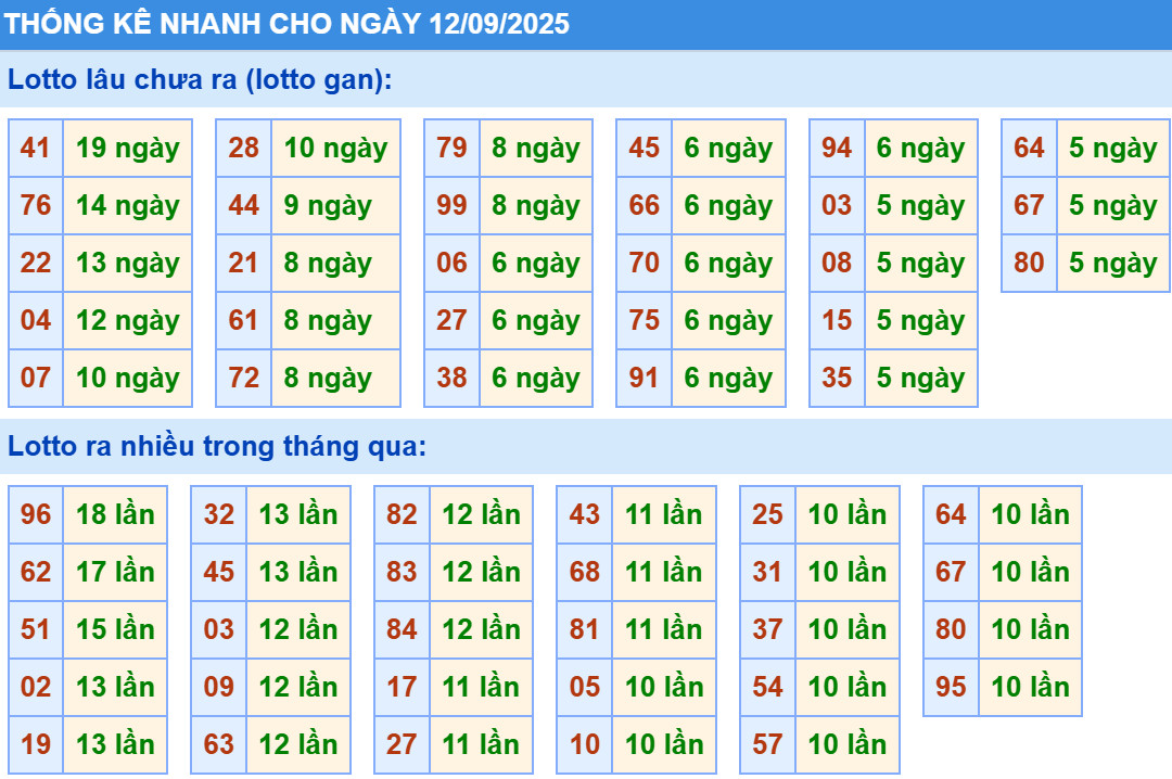 Thống kê XSMB hôm nay 12/9/2025