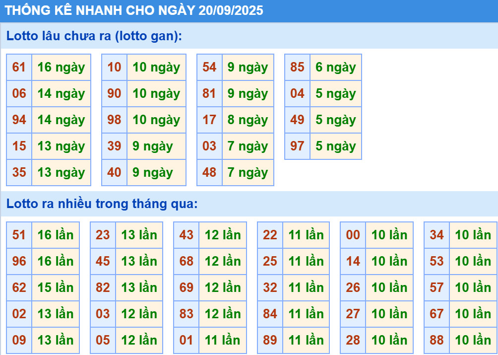 Thống kê XSMB hôm nay 20/9/2025