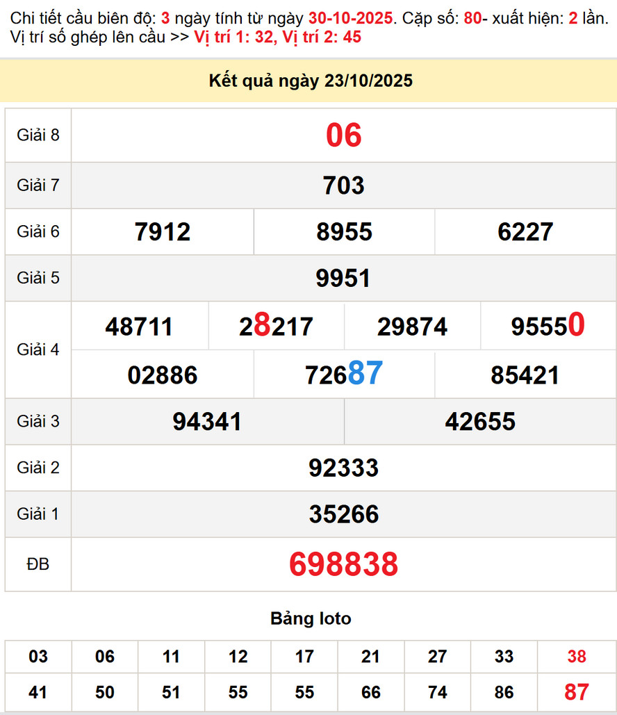 Soi cầu dự đoán Xổ Số An Giang 30/10/2025