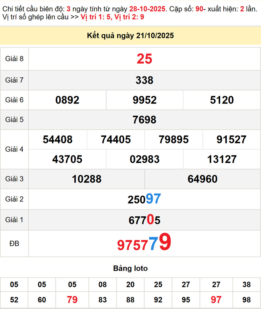 Soi cầu dự đoán Xổ Số Bạc Liêu 28/10/2025