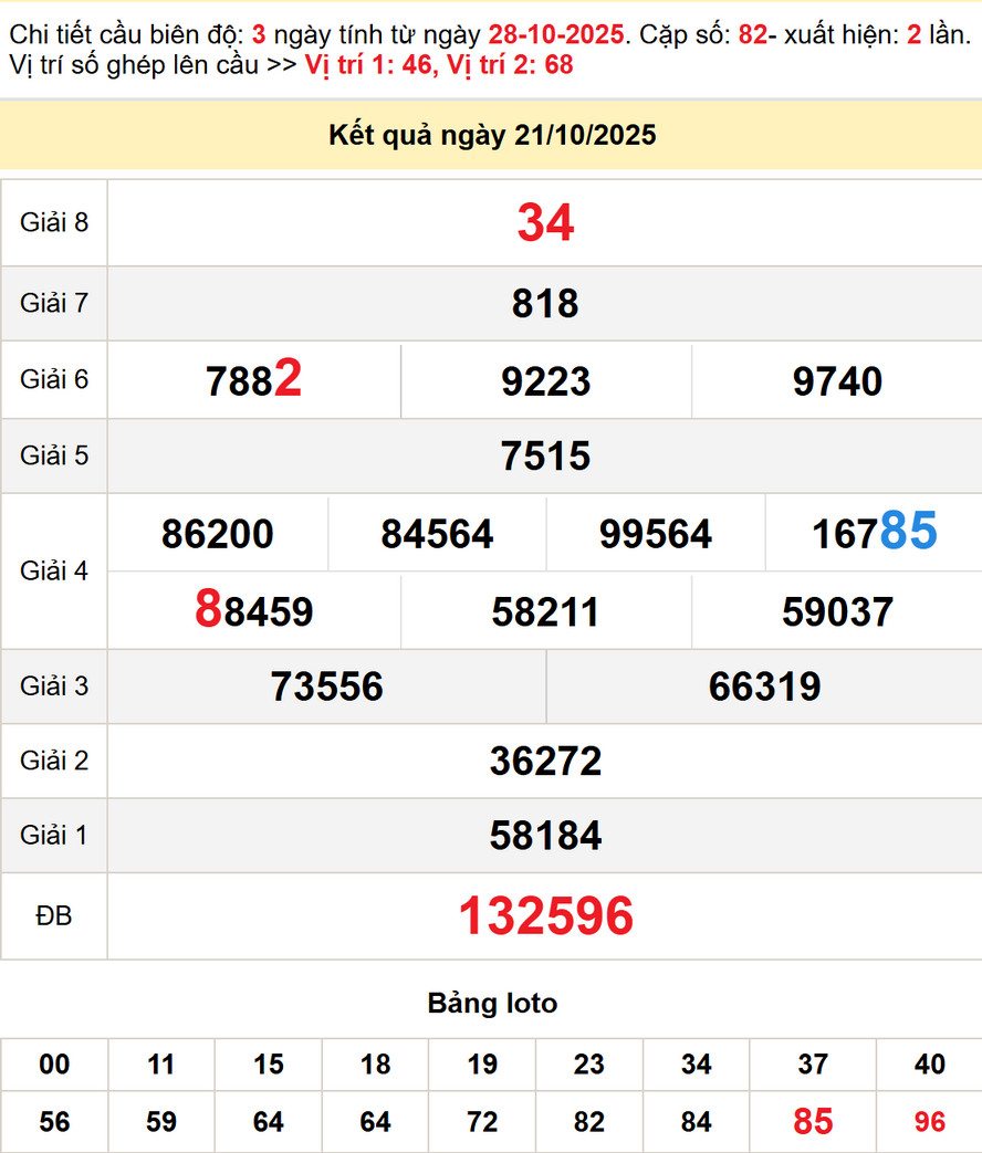 Soi cầu Dự đoán Xổ Số Bến Tre 28/10/2025