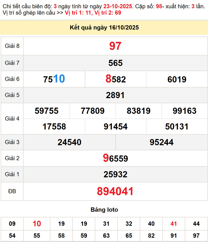 Dự đoán Xổ số Bình Định 23/10/2025