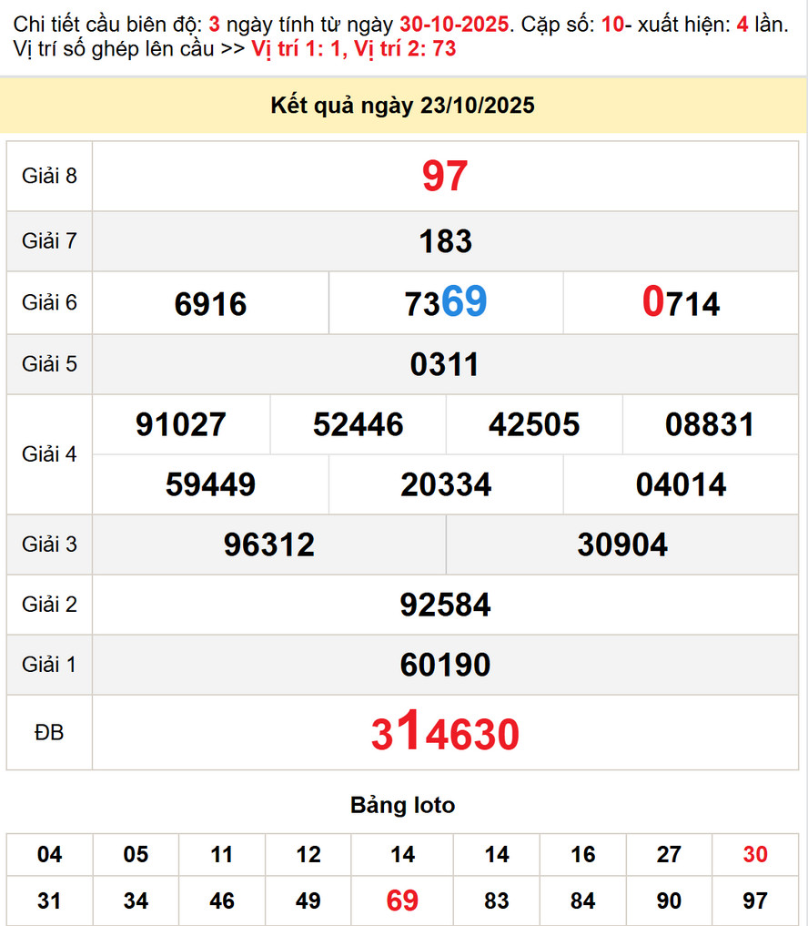 Dự đoán Xổ số Bình Định 30/10/2025