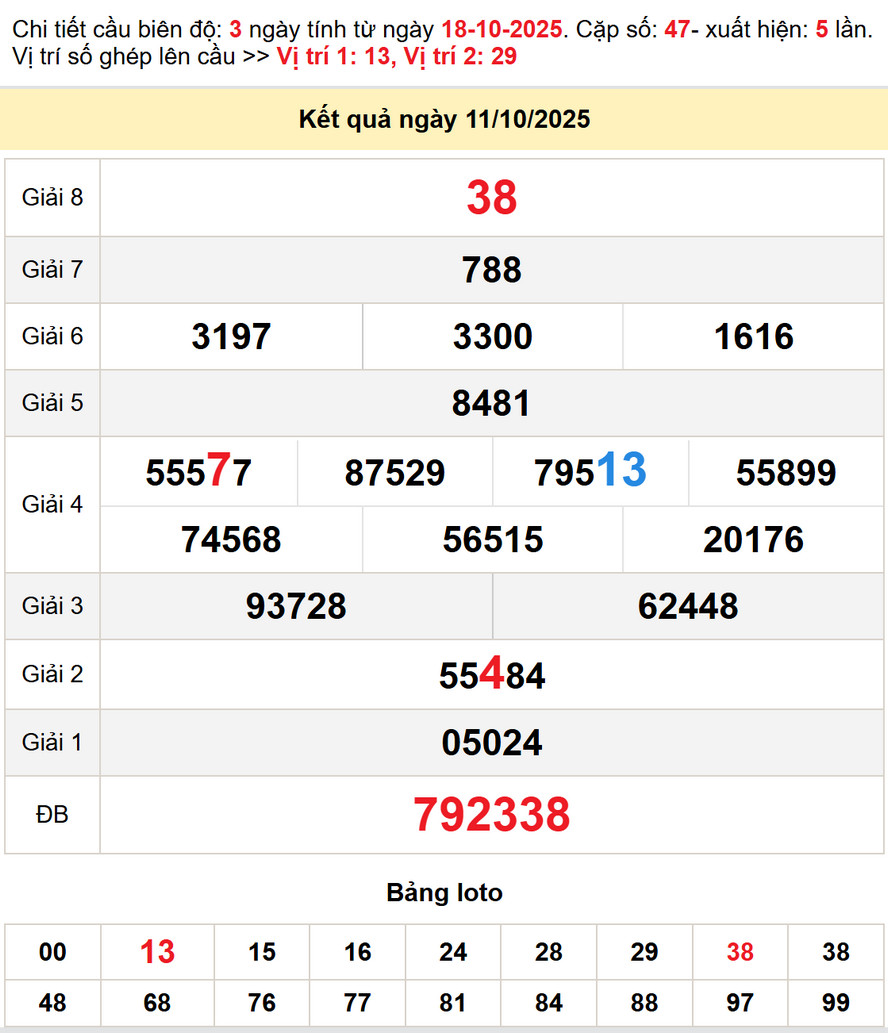 Soi cầu dự đoán xổ số Bình Phước 18/10/2025