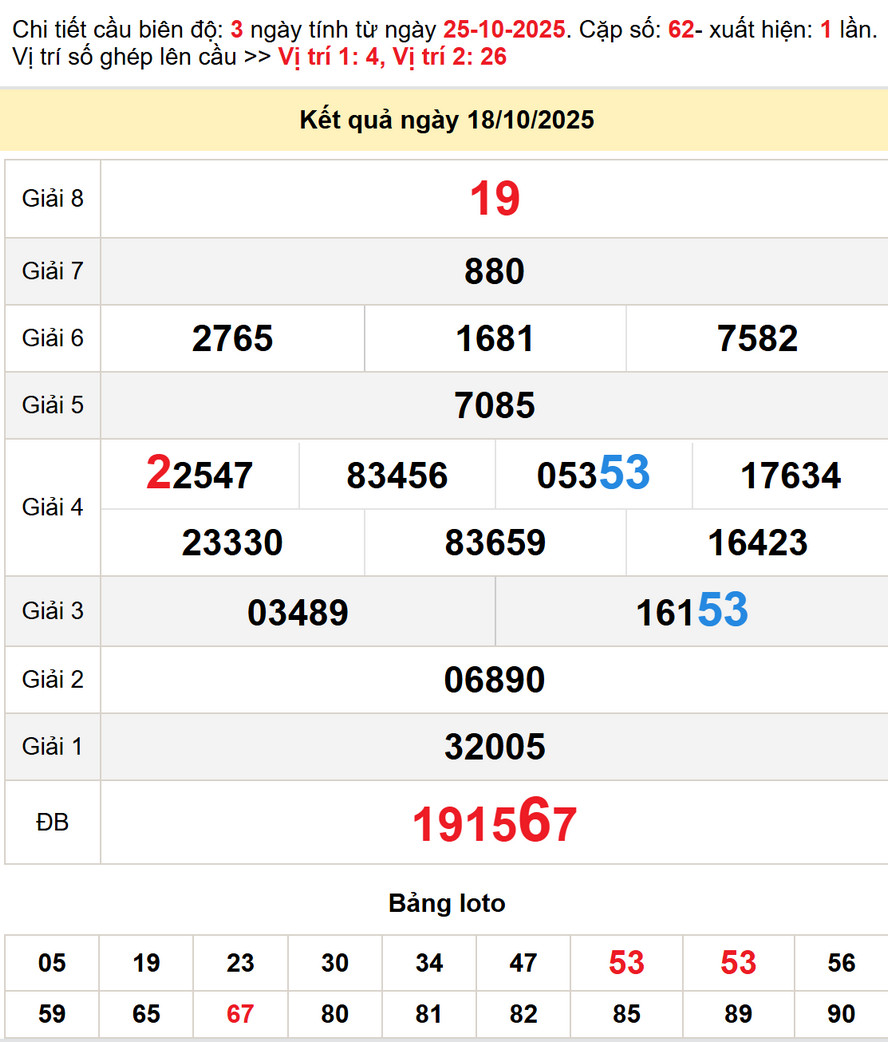 Soi cầu dự đoán xổ số Bình Phước 25/10/2025