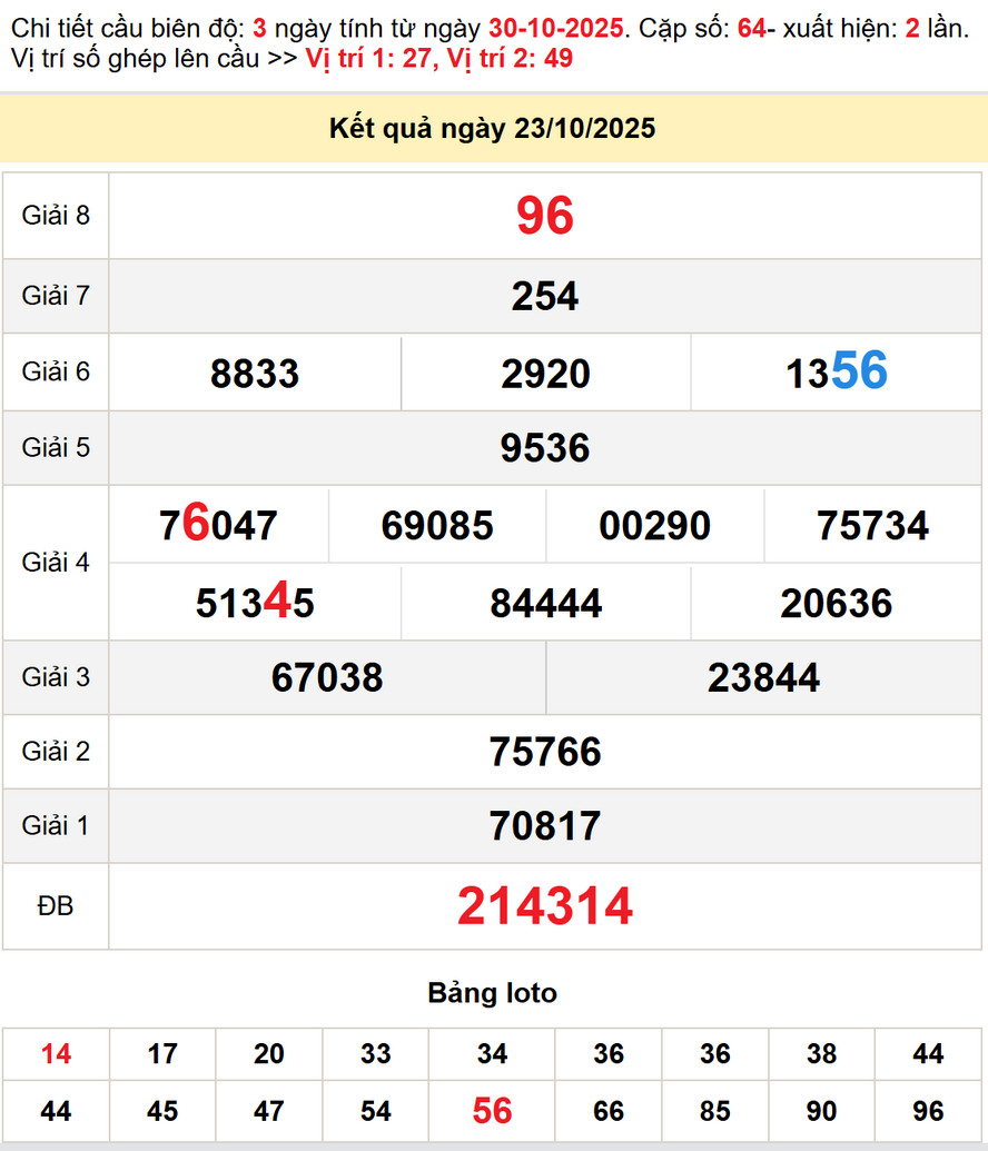Kết quả XS Bình Thuận - Dự đoán XS Bình Thuận 30/10/2025