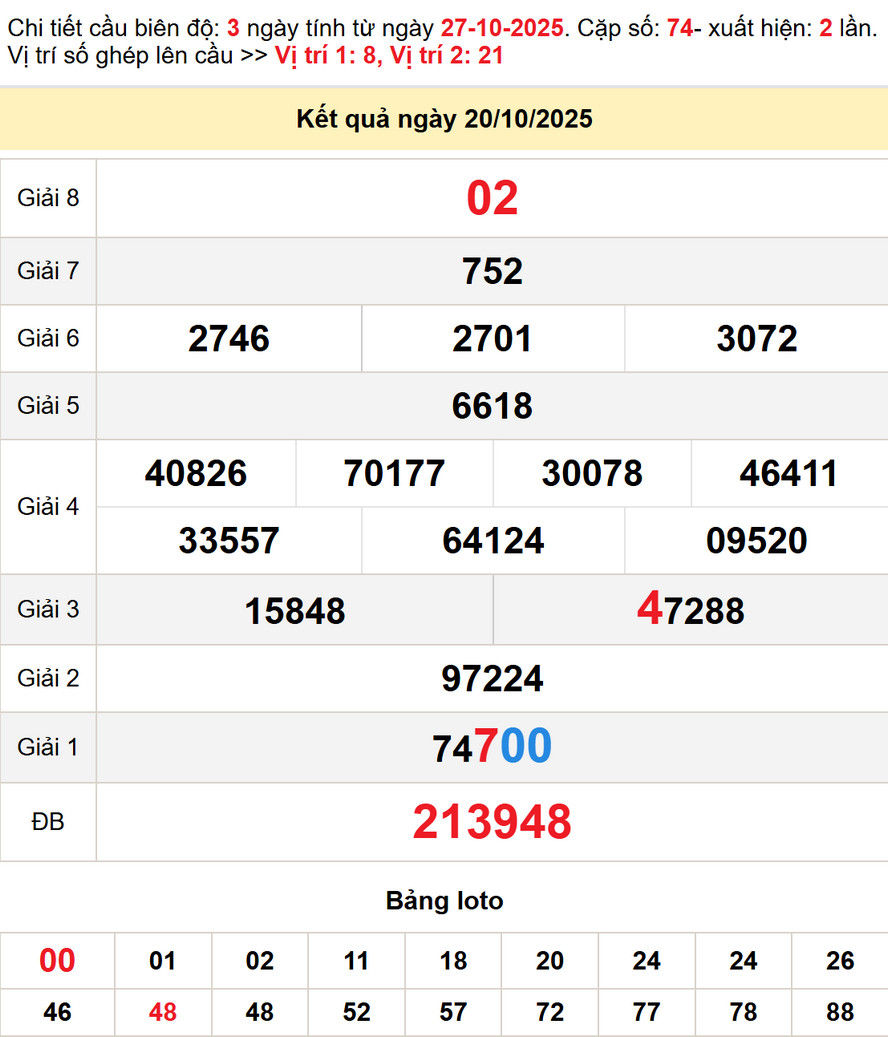 Soi cầu lô dự đoán xổ số Cà Mau 27/10/2025