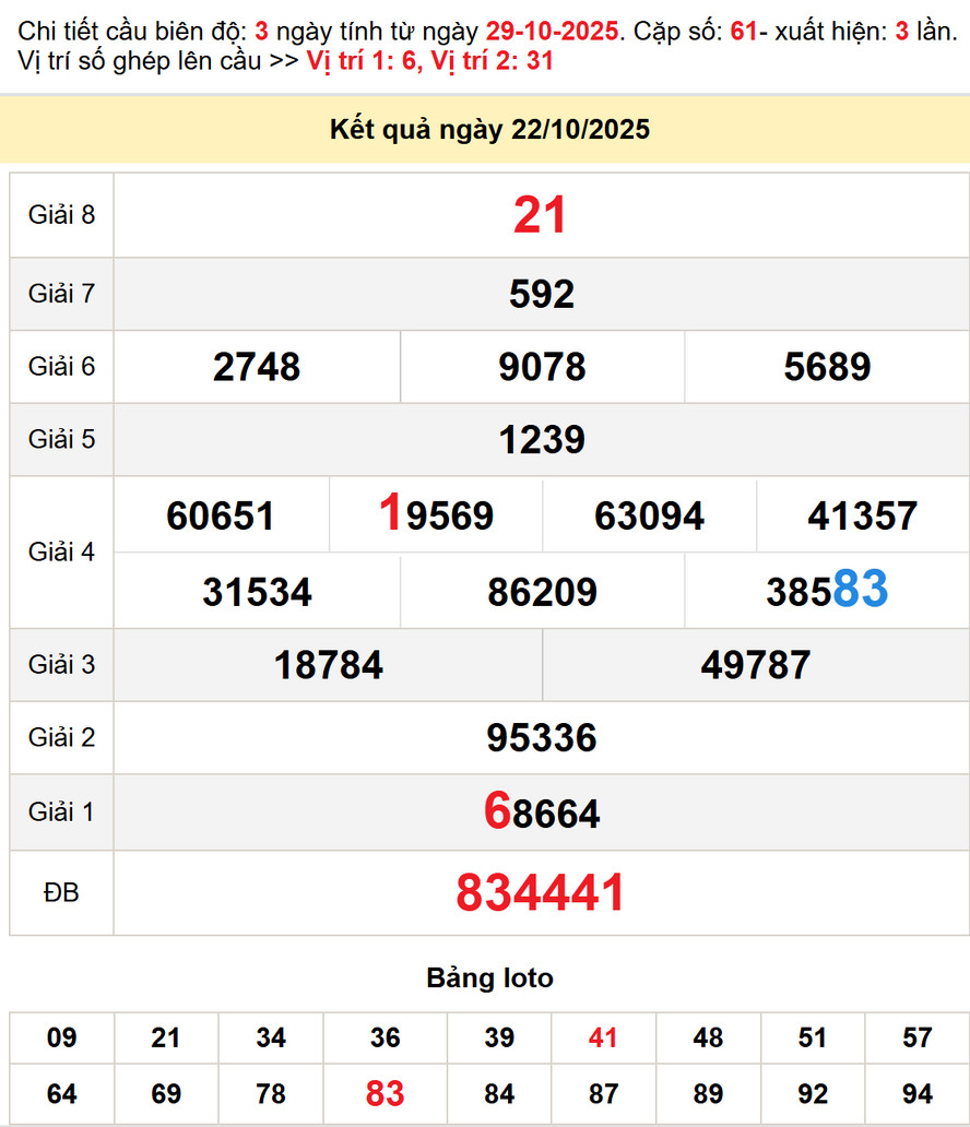 Soi cầu dự đoán xổ số Cần Thơ 29/10/2025 - Kết quả xổ số Cần Thơ