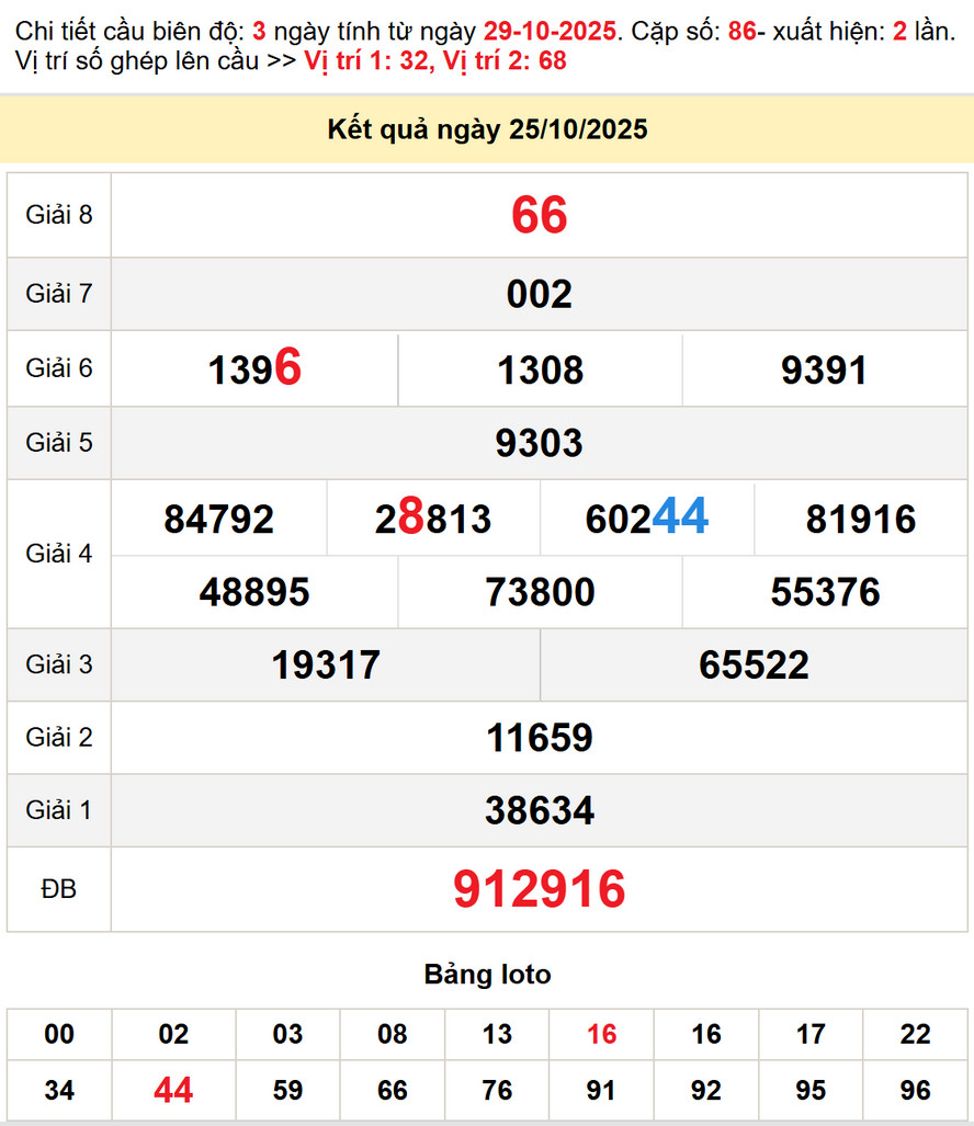 Dự đoán Đà Nẵng hôm nay 29/10/2025 - Kết quả xổ số Đà Nẵng