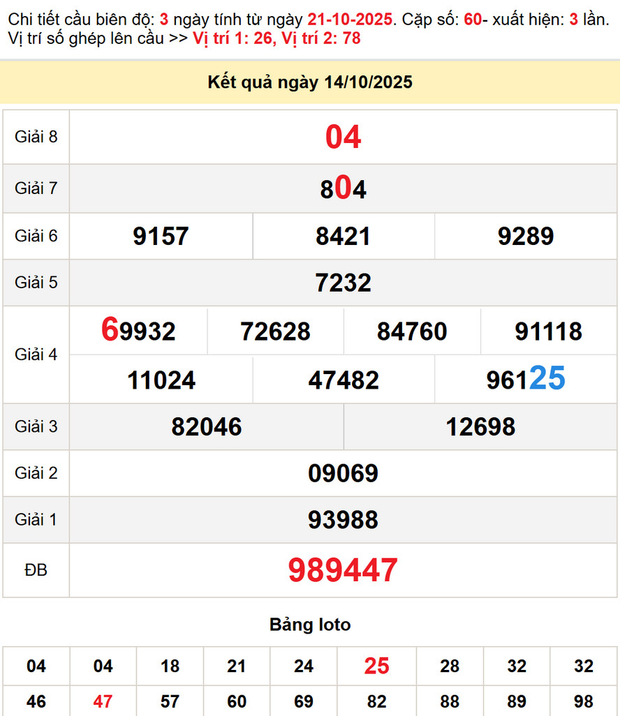 Soi cầu dự đoán xổ số Đắk Lắk 21/10/2025