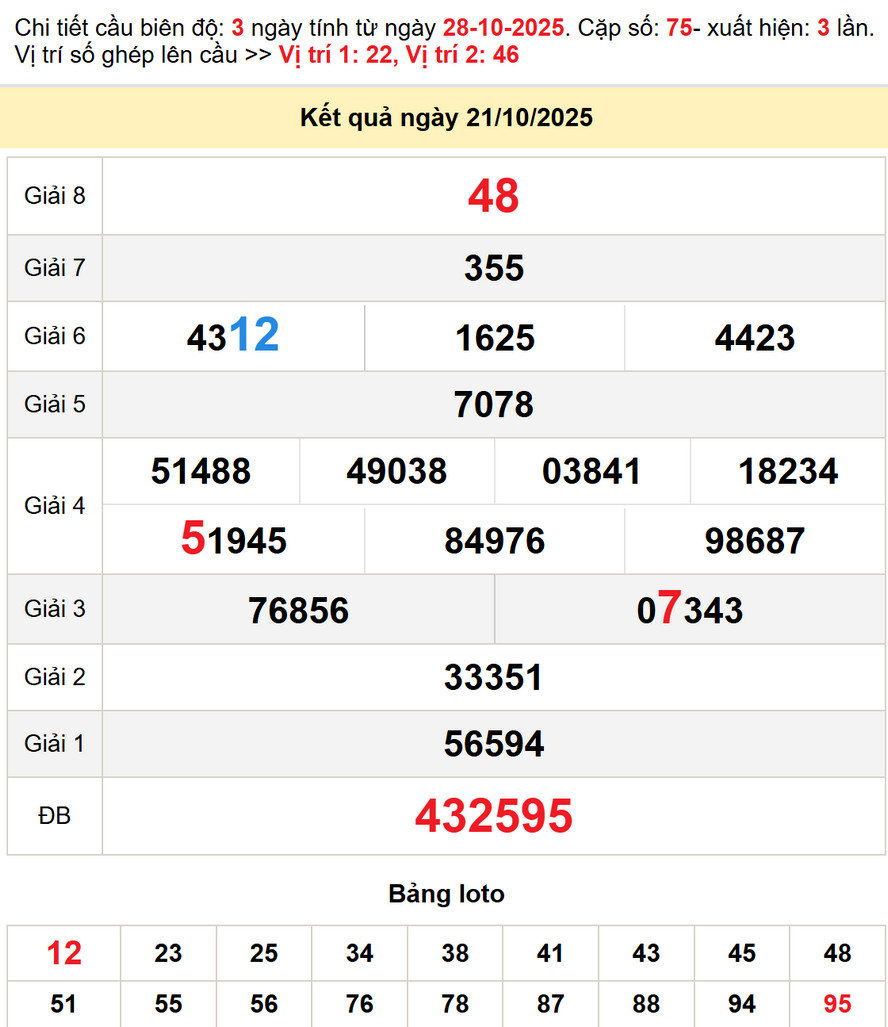 Soi cầu dự đoán xổ số Đắk Lắk 28/10/2025