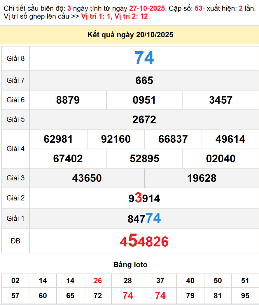 Soi cầu dự đoán xổ số Đồng Tháp 27/10/2025