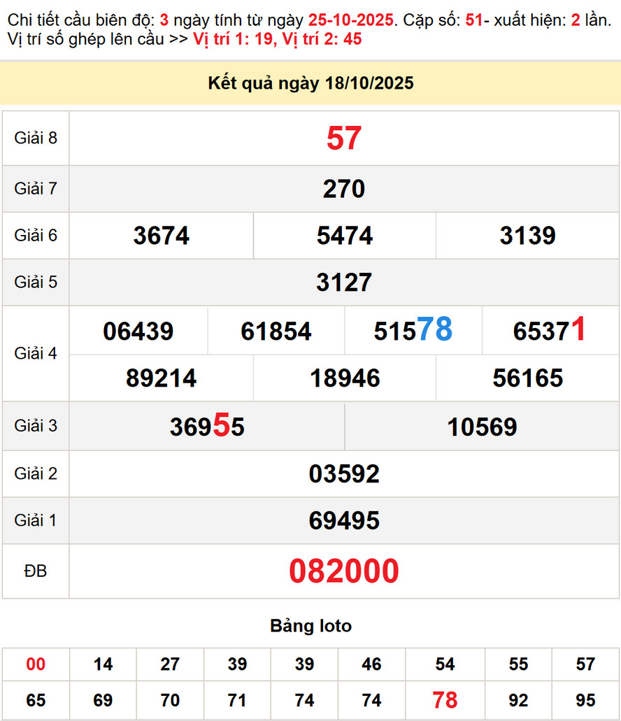 Soi cầu XS Hậu Giang ngày 25/10/2025