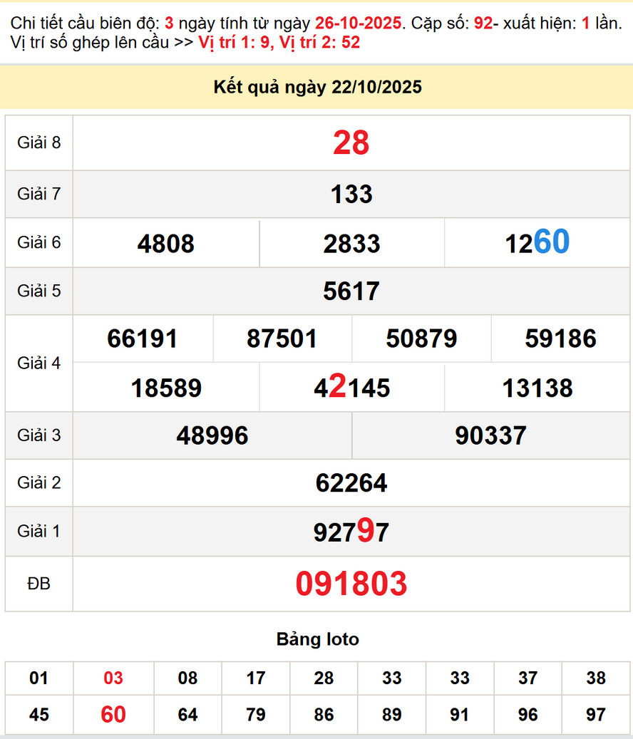 Soi cầu dự đoán xổ số Khánh Hòa 26/10/2025