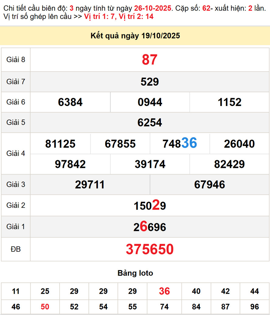 Soi cầu dự đoán xổ số Kiên Giang 26/10/2025
