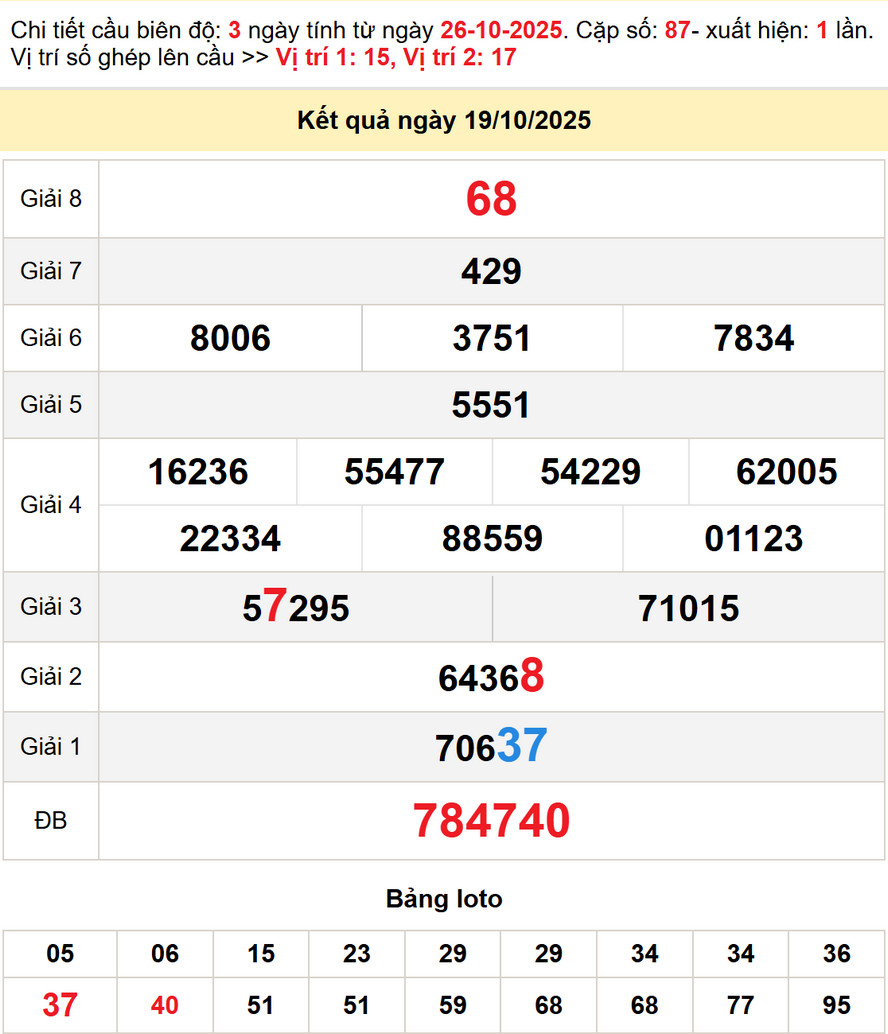 Soi cầu dự đoán xổ số Kon Tum 26/10/2025
