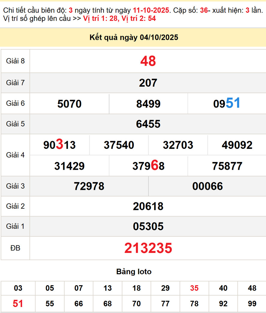 Kết quả XS Long An kỳ trước - Soi cầu XS Long An 11/10/2025