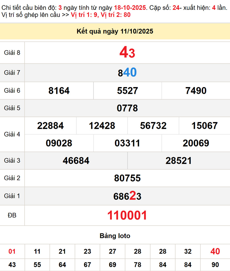 Kết quả XS Long An kỳ trước - Soi cầu XS Long An 18/10/2025