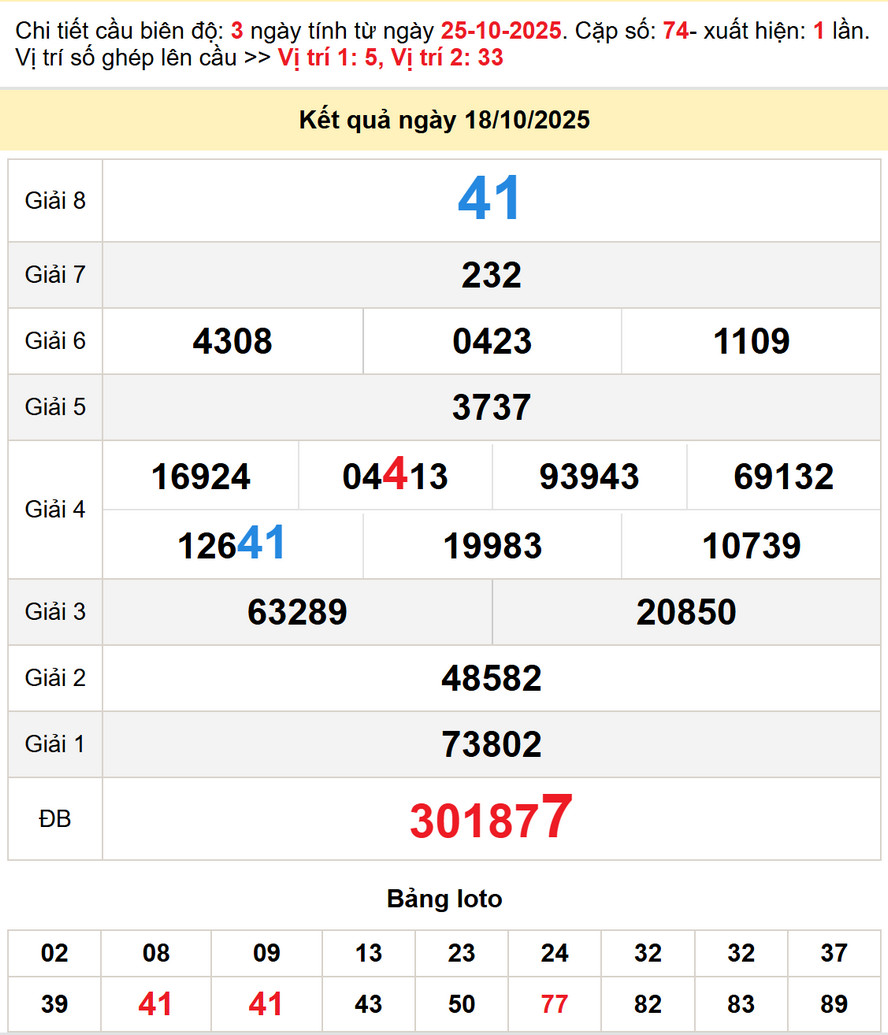 Kết quả XS Long An kỳ trước - Soi cầu XS Long An 25/10/2025