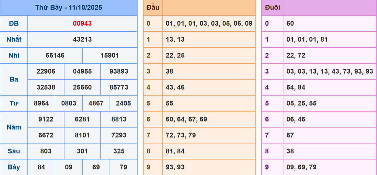 Phân tích dự đoán kết quả XSMB ngày 12/10/2025