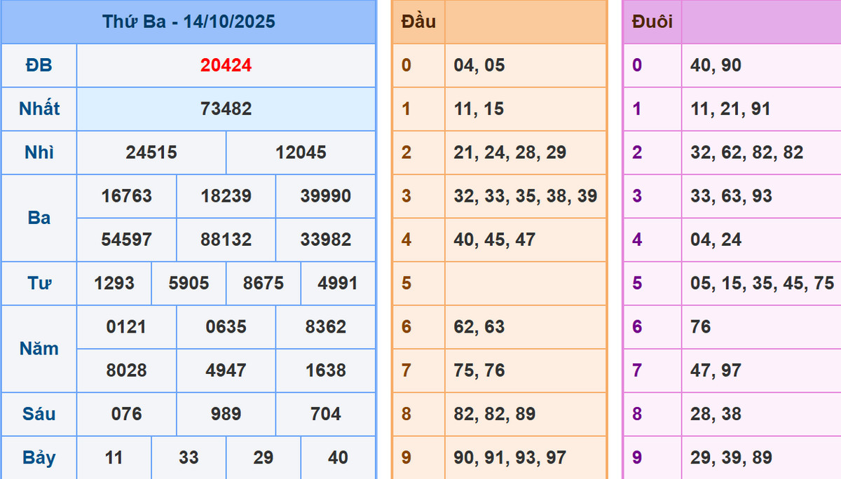 Phân tích dự đoán kết quả XSMB ngày 15/10/2025