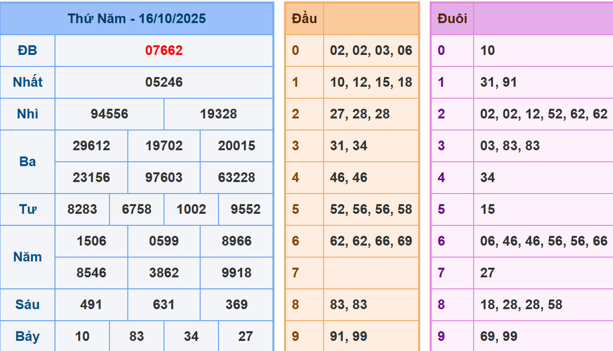 Phân tích dự đoán kết quả XSMB ngày 17/10/2025