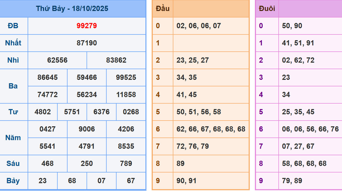 Phân tích dự đoán kết quả XSMB ngày 19/10/2025