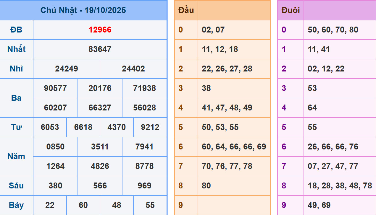 Phân tích dự đoán kết quả XSMB ngày 20/10/2025