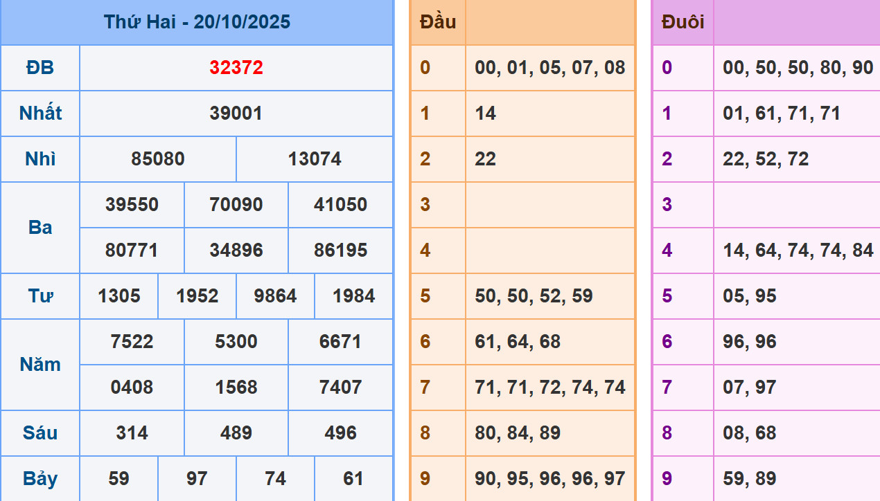 Phân tích dự đoán kết quả XSMB ngày 21/10/2025