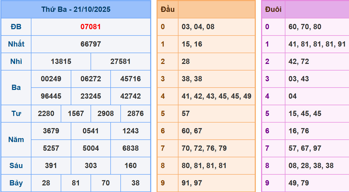 Phân tích dự đoán kết quả XSMB ngày 22/10/2025