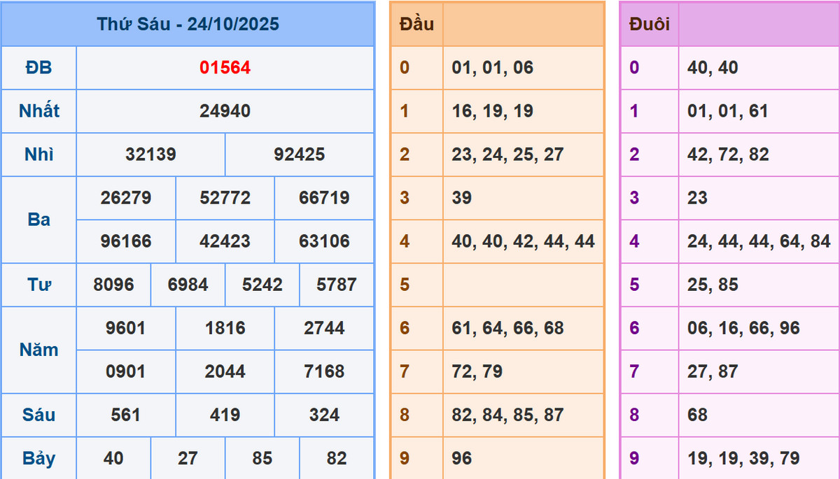 Phân tích dự đoán kết quả XSMB ngày 25/10/2025
